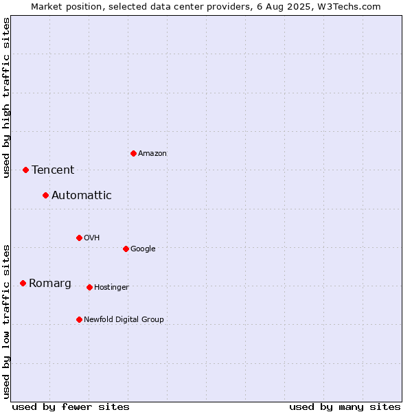 Market position of Automattic vs. Tencent vs. Romarg