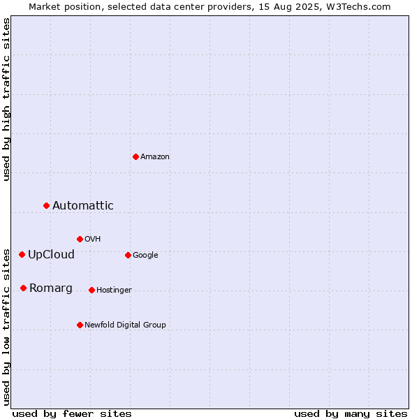 Market position of Automattic vs. Romarg vs. UpCloud