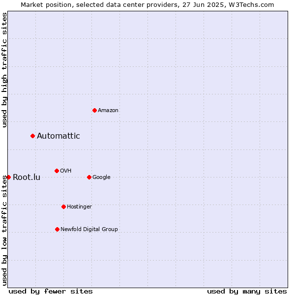 Market position of Automattic vs. Root.lu