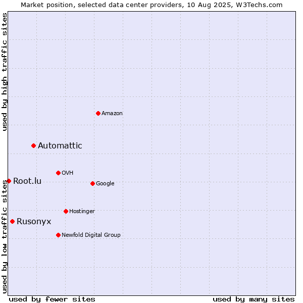 Market position of Automattic vs. Rusonyx vs. Root.lu
