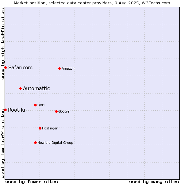 Market position of Automattic vs. Safaricom vs. Root.lu