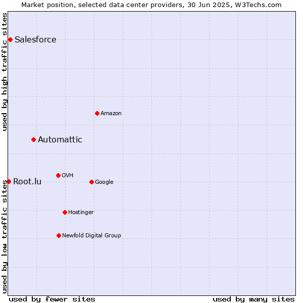 Market position of Automattic vs. Salesforce vs. Root.lu