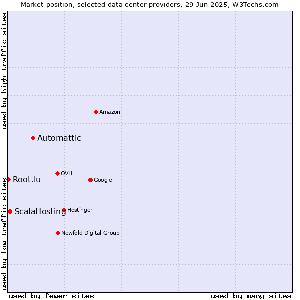 Market position of Automattic vs. ScalaHosting vs. Root.lu