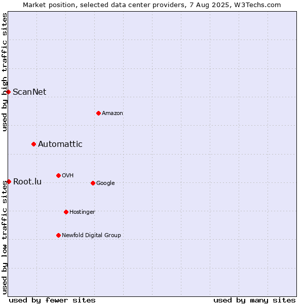 Market position of Automattic vs. Root.lu vs. ScanNet