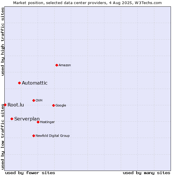 Market position of Automattic vs. Serverplan vs. Root.lu
