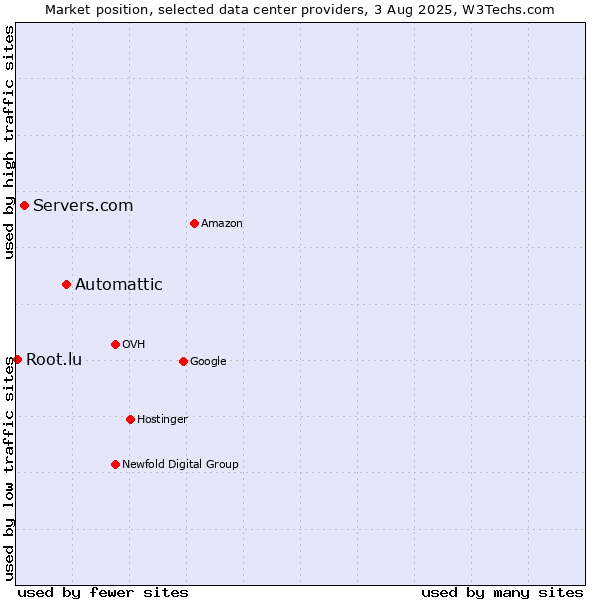 Market position of Automattic vs. Servers.com vs. Root.lu