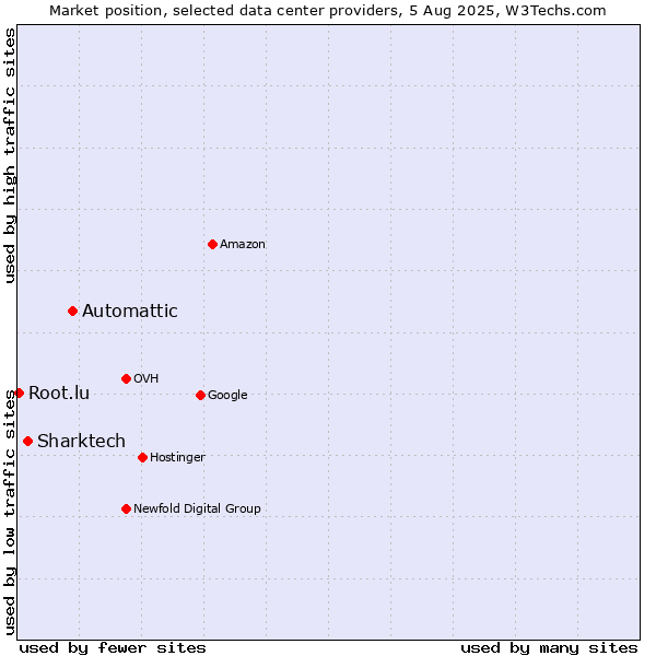 Market position of Automattic vs. Sharktech vs. Root.lu