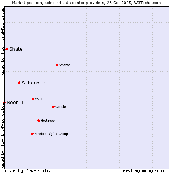Market position of Automattic vs. Shatel vs. Root.lu