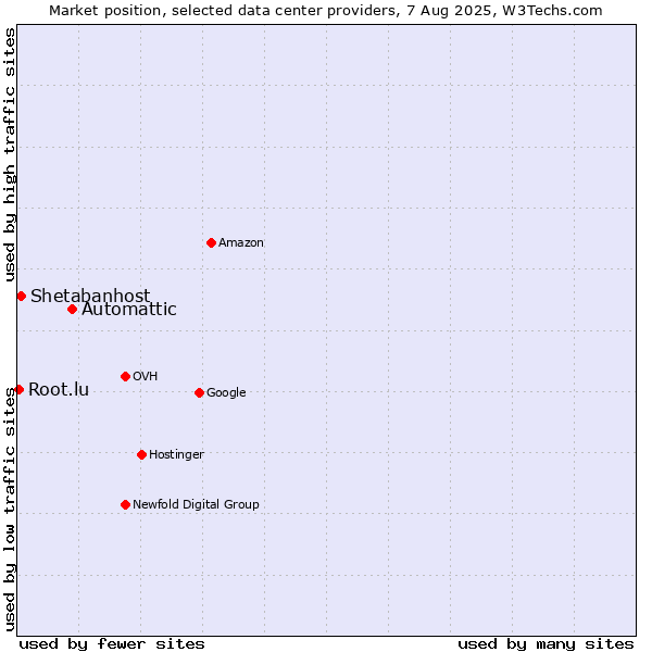 Market position of Automattic vs. Shetabanhost vs. Root.lu