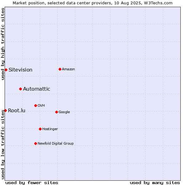 Market position of Automattic vs. Sitevision vs. Root.lu