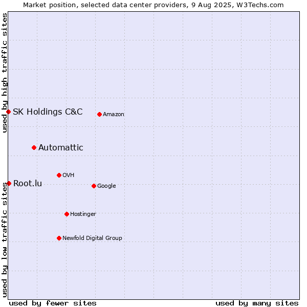 Market position of Automattic vs. Root.lu vs. SK Holdings C&C