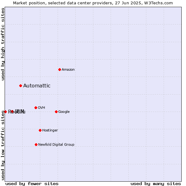 Market position of Automattic vs. IBM vs. Root.lu