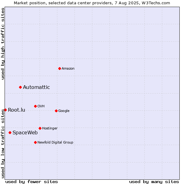 Market position of Automattic vs. SpaceWeb vs. Root.lu