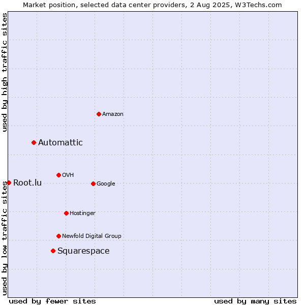 Market position of Squarespace vs. Automattic vs. Root.lu