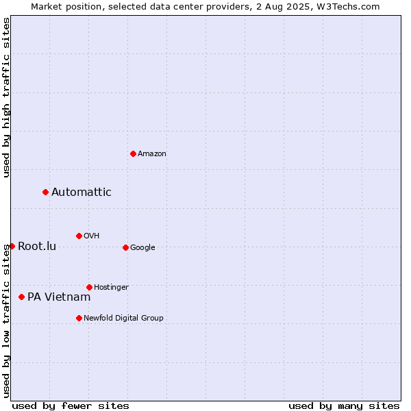 Market position of Automattic vs. PA Vietnam vs. Root.lu