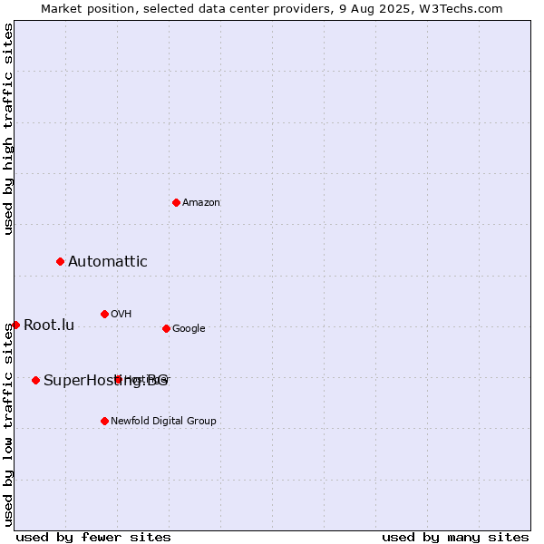 Market position of Automattic vs. SuperHosting.BG vs. Root.lu