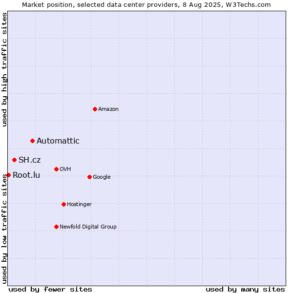 Market position of Automattic vs. SH.cz vs. Root.lu