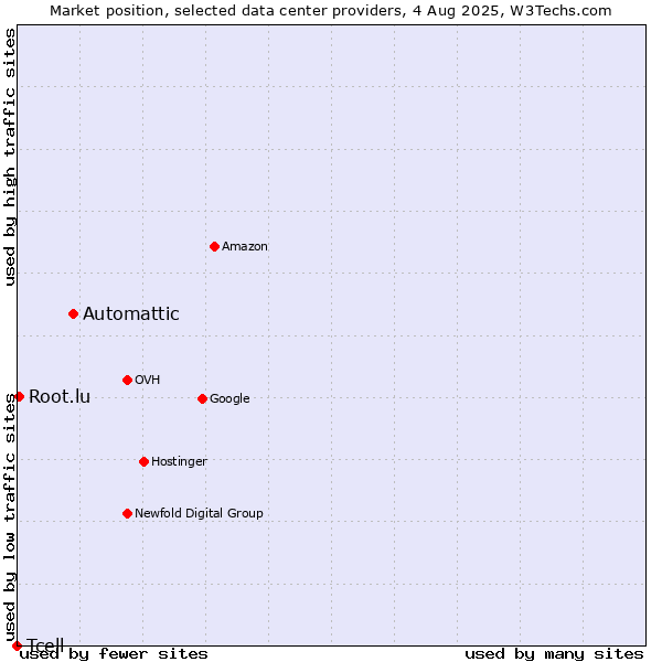 Market position of Automattic vs. Root.lu vs. Tcell