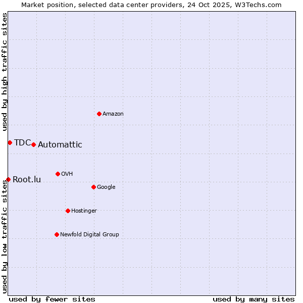 Market position of Automattic vs. TDC vs. Root.lu