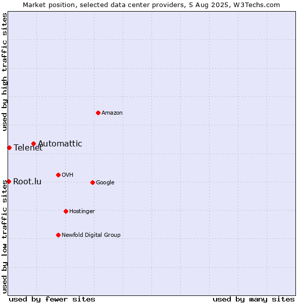 Market position of Automattic vs. Telenet vs. Root.lu
