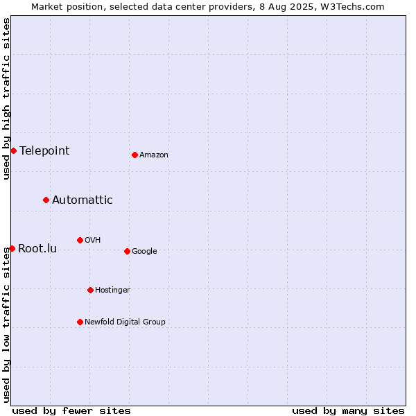 Market position of Automattic vs. Telepoint vs. Root.lu