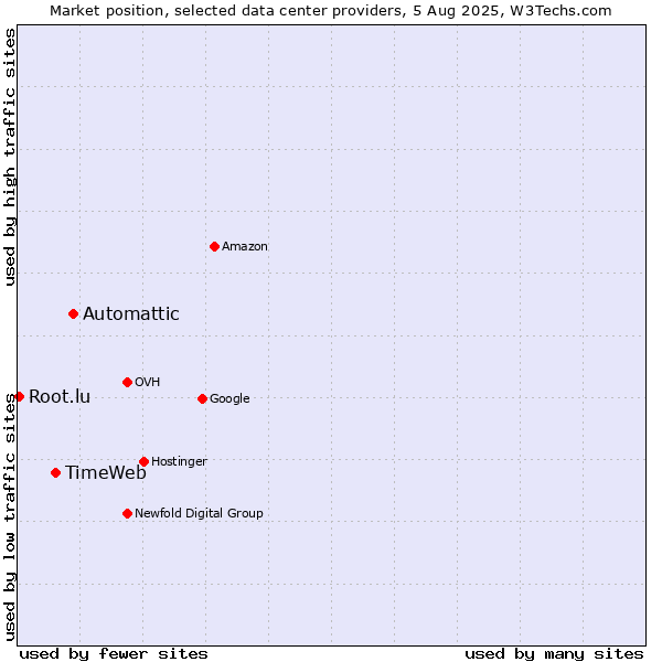 Market position of Automattic vs. TimeWeb vs. Root.lu