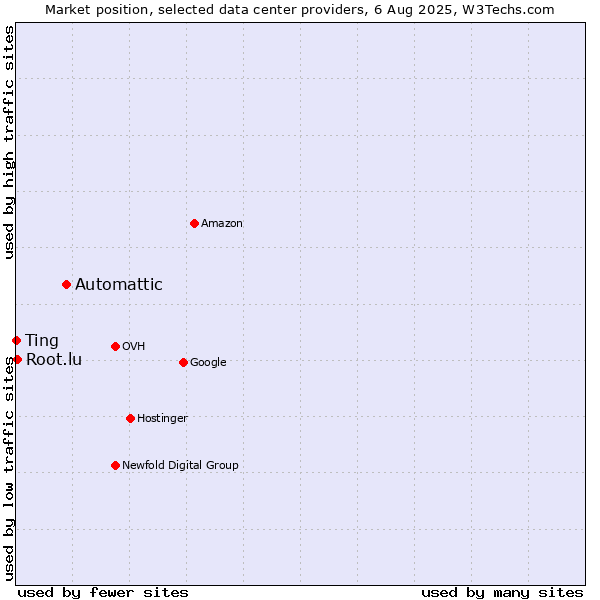 Market position of Automattic vs. Ting vs. Root.lu