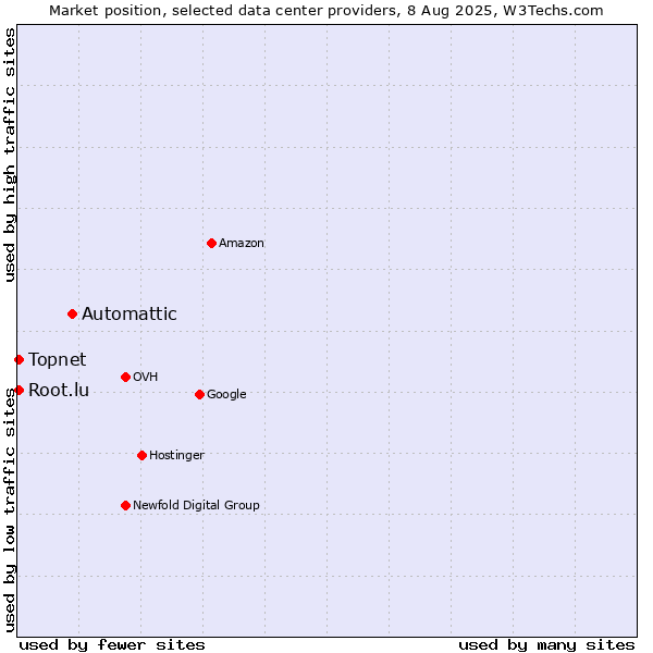 Market position of Automattic vs. Topnet vs. Root.lu
