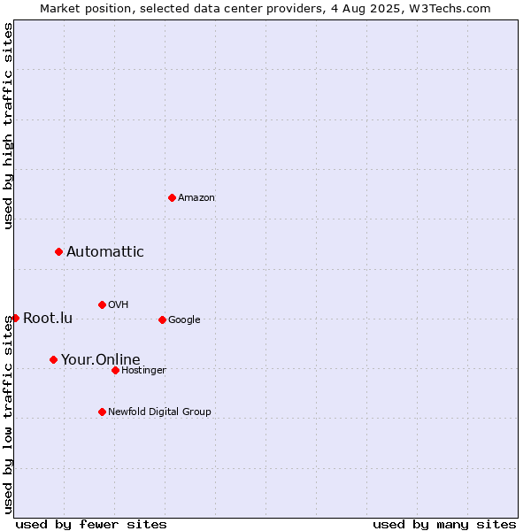 Market position of Automattic vs. Your.Online vs. Root.lu