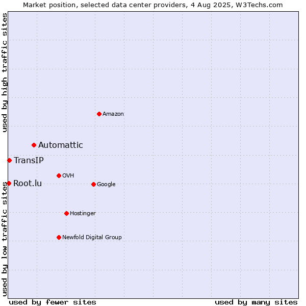 Market position of Automattic vs. TransIP vs. Root.lu