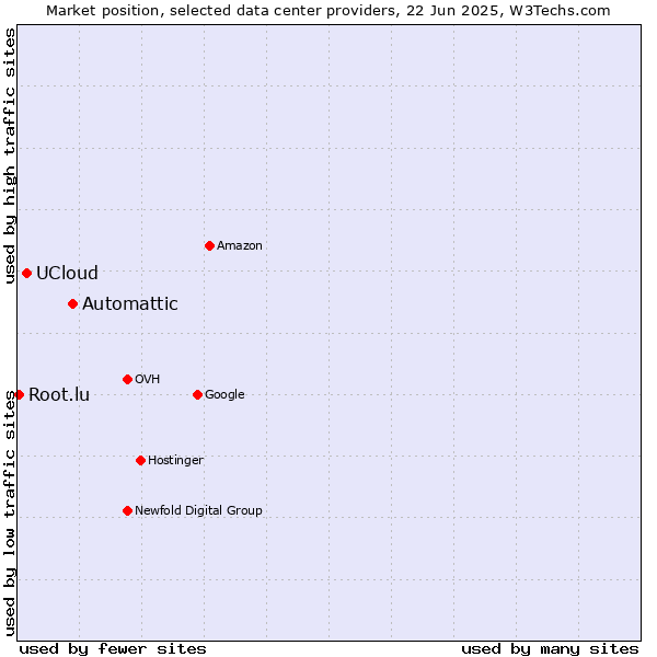 Market position of Automattic vs. UCloud vs. Root.lu