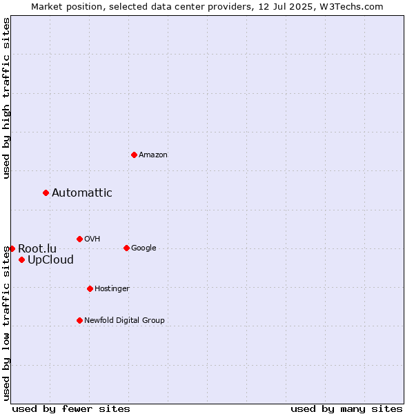 Market position of Automattic vs. UpCloud vs. Root.lu