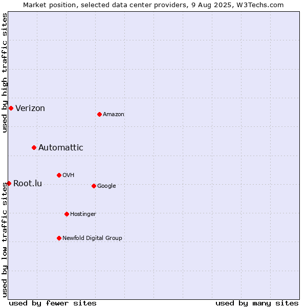 Market position of Automattic vs. Verizon vs. Root.lu