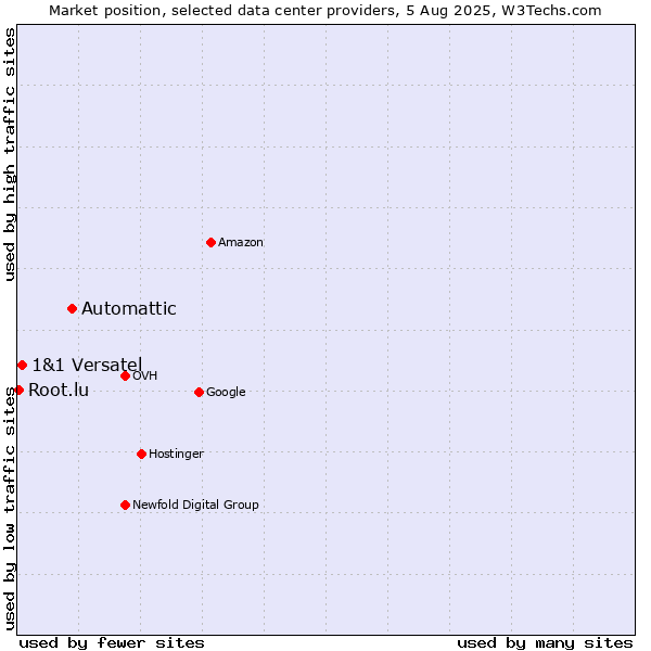 Market position of Automattic vs. 1&1 Versatel vs. Root.lu