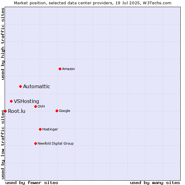 Market position of Automattic vs. VSHosting vs. Root.lu