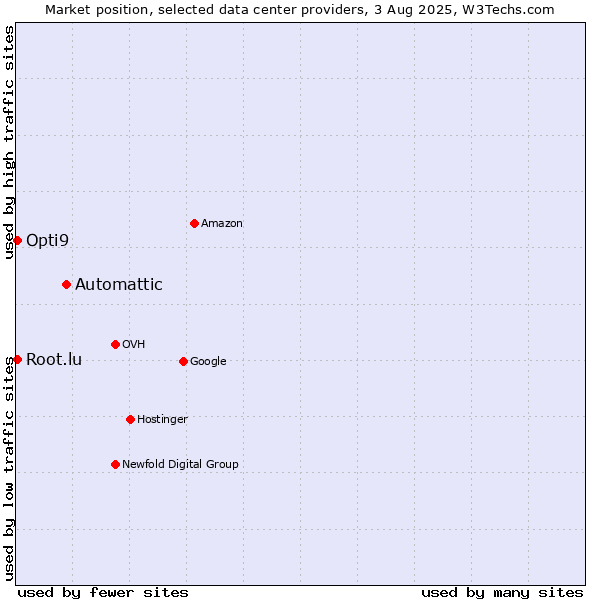 Market position of Automattic vs. Opti9 vs. Root.lu