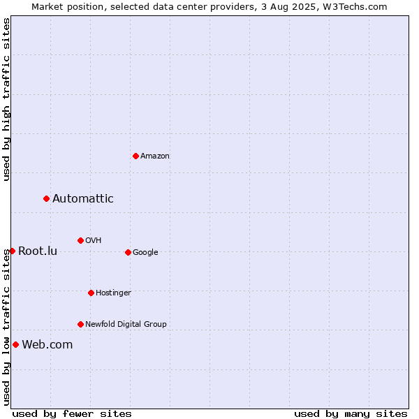Market position of Automattic vs. Web.com vs. Root.lu