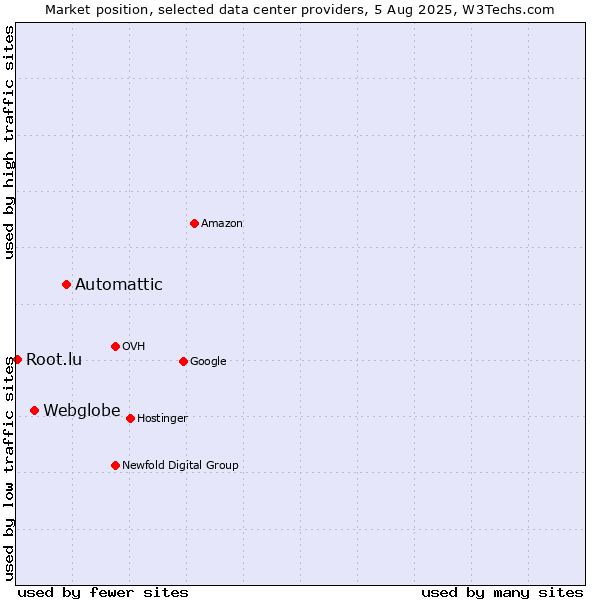 Market position of Automattic vs. Webglobe vs. Root.lu
