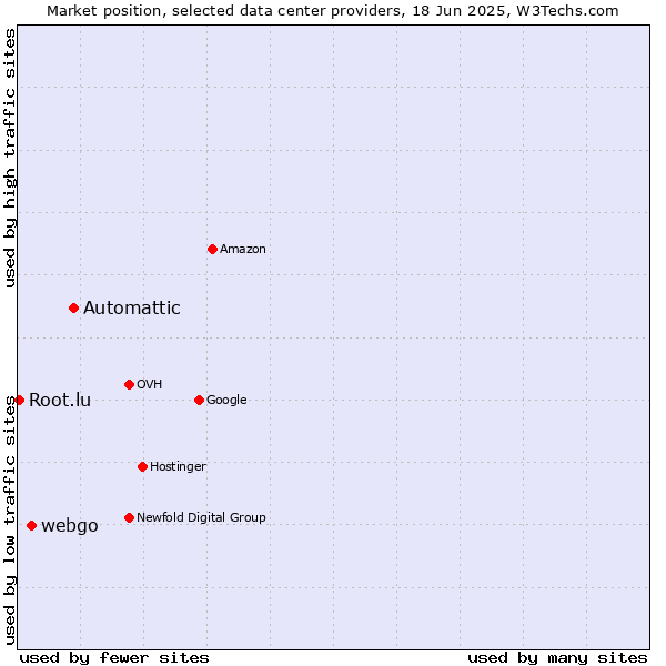 Market position of Automattic vs. webgo vs. Root.lu