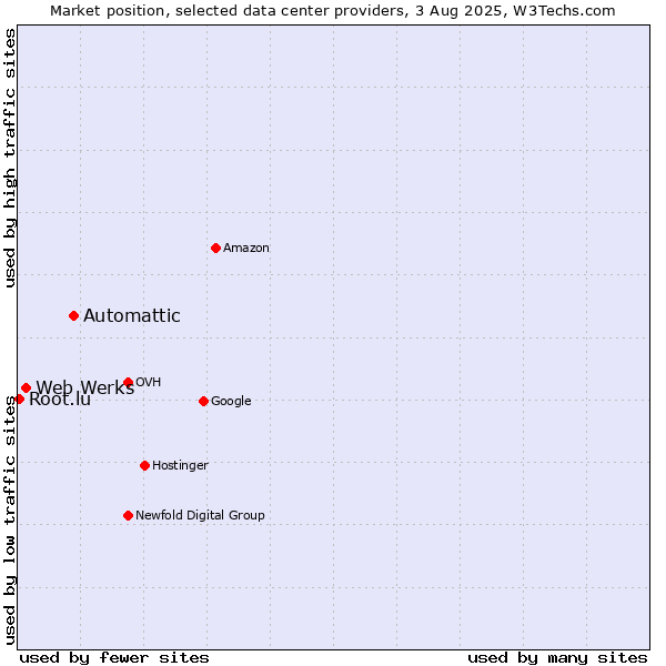 Market position of Automattic vs. Web Werks vs. Root.lu