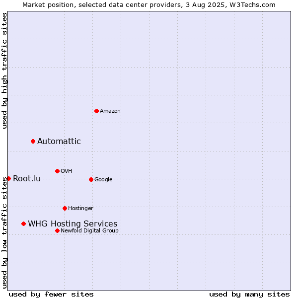 Market position of Automattic vs. WHG Hosting Services vs. Root.lu