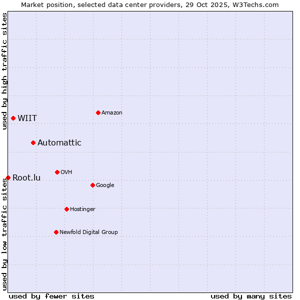 Market position of Automattic vs. WIIT vs. Root.lu