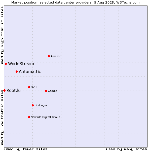 Market position of Automattic vs. WorldStream vs. Root.lu