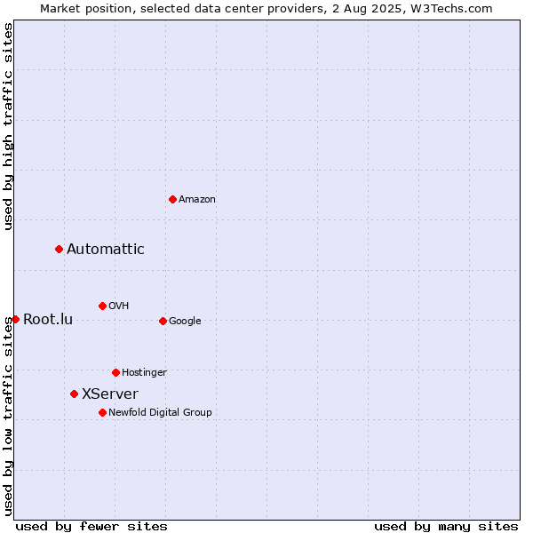 Market position of XServer vs. Automattic vs. Root.lu