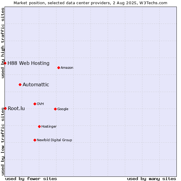 Market position of Automattic vs. Root.lu vs. H88 Web Hosting