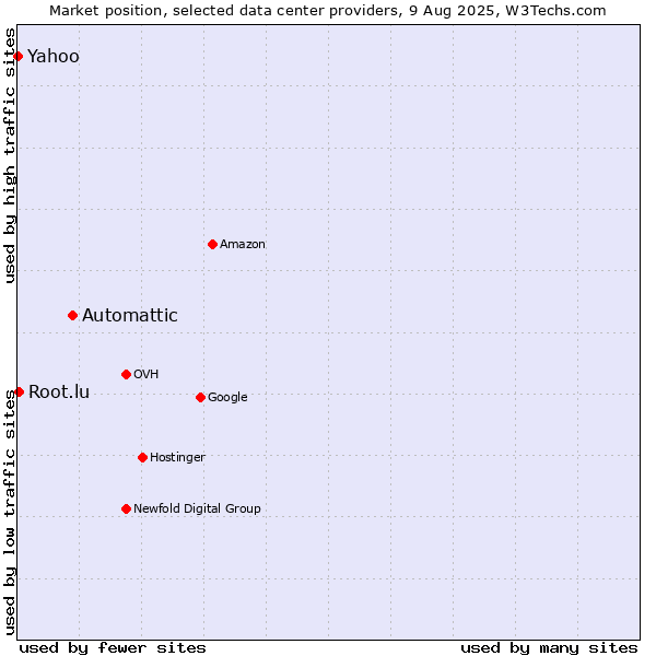 Market position of Automattic vs. Yahoo vs. Root.lu
