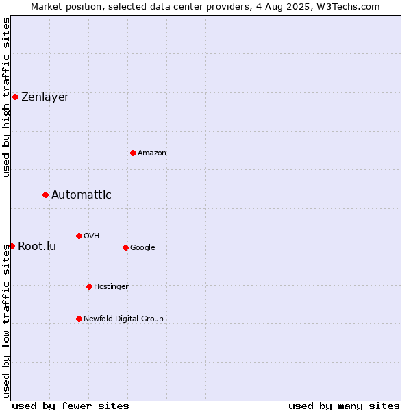 Market position of Automattic vs. Zenlayer vs. Root.lu