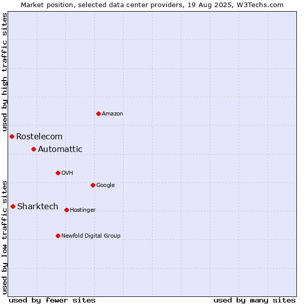 Market position of Automattic vs. Sharktech vs. Rostelecom