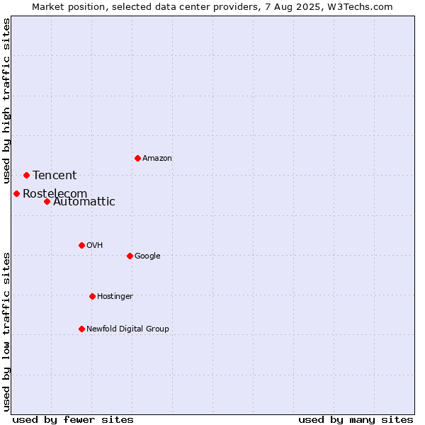 Market position of Automattic vs. Tencent vs. Rostelecom
