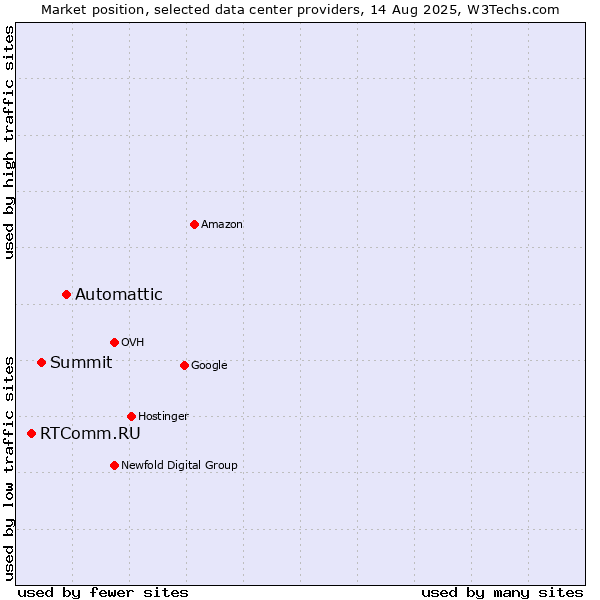 Market position of Automattic vs. Summit vs. RTComm.RU